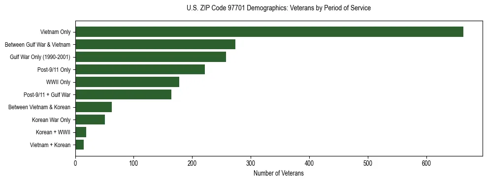 Bar chart showing the distribution of veterans by period of military service in US ZIP Code 97701 based on 2023 ACS data.