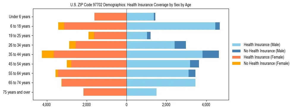 Pyramid chart showing health insurance coverage distribution by age and sex in US ZIP Code 97702 based on 2023 ACS data.