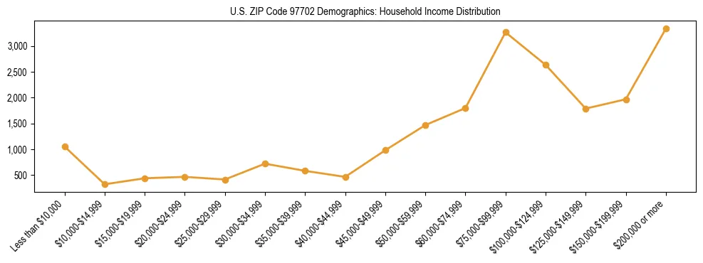 Line chart showing household income distribution brackets for US ZIP Code 97702 based on 2023 ACS data.