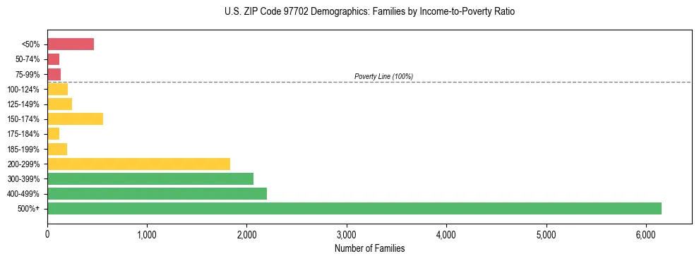 Bar chart showing family distribution by income-to-poverty ratio in US ZIP Code 97702, based on 2023 ACS data.