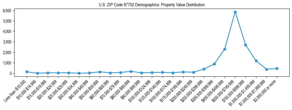Line chart showing property value distribution for owner-occupied homes in US ZIP Code 97702 based on 2023 ACS data.