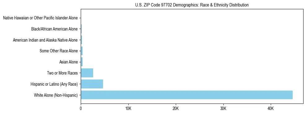 Pie chart showing the racial and ethnic composition of US ZIP Code 97702 based on 2023 ACS data.