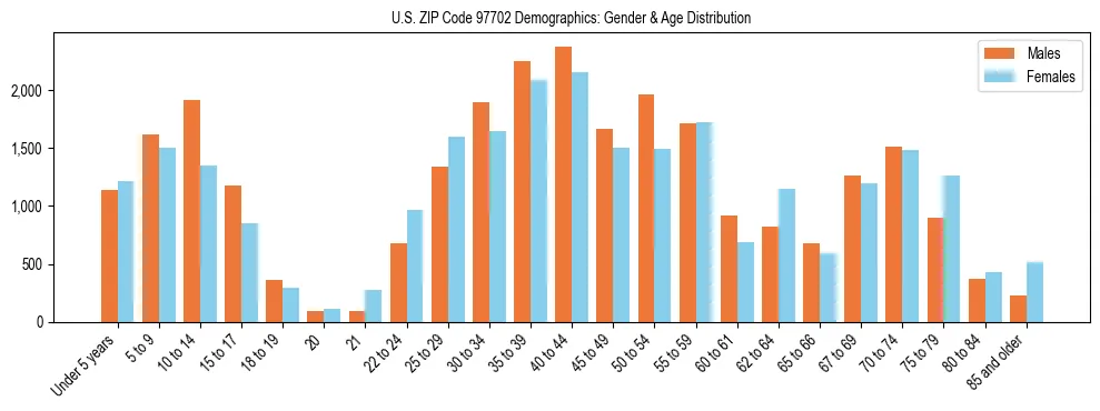 Population pyramid for US ZIP Code 97702 showing male vs female age distribution based on 2023 ACS data.