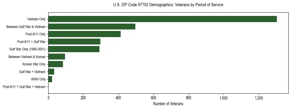 Bar chart showing the distribution of veterans by period of military service in US ZIP Code 97702 based on 2023 ACS data.