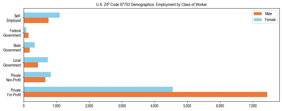 Bar chart showing employment distribution by class of worker (Private, Government, Self-Employed) in US ZIP Code 97703 based on 2023 ACS data.