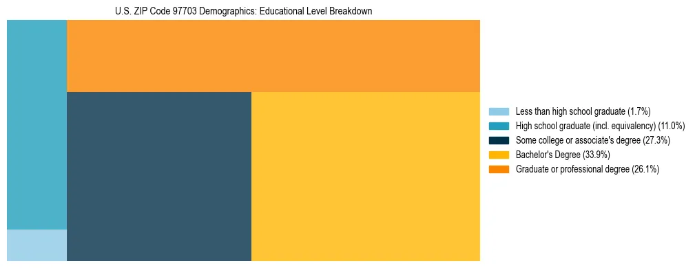 Treemap chart illustrating educational attainment levels for adults 25+ in US ZIP Code 97703 based on 2023 ACS data.