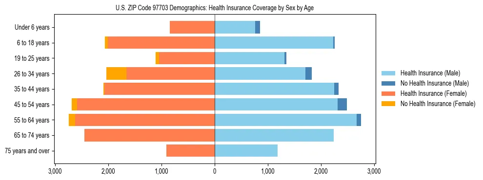 Pyramid chart showing health insurance coverage distribution by age and sex in US ZIP Code 97703 based on 2023 ACS data.