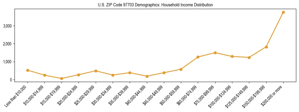 Line chart showing household income distribution brackets for US ZIP Code 97703 based on 2023 ACS data.