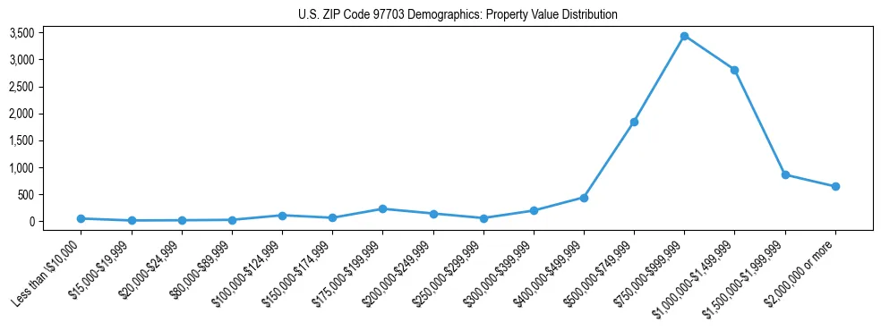 Line chart showing property value distribution for owner-occupied homes in US ZIP Code 97703 based on 2023 ACS data.