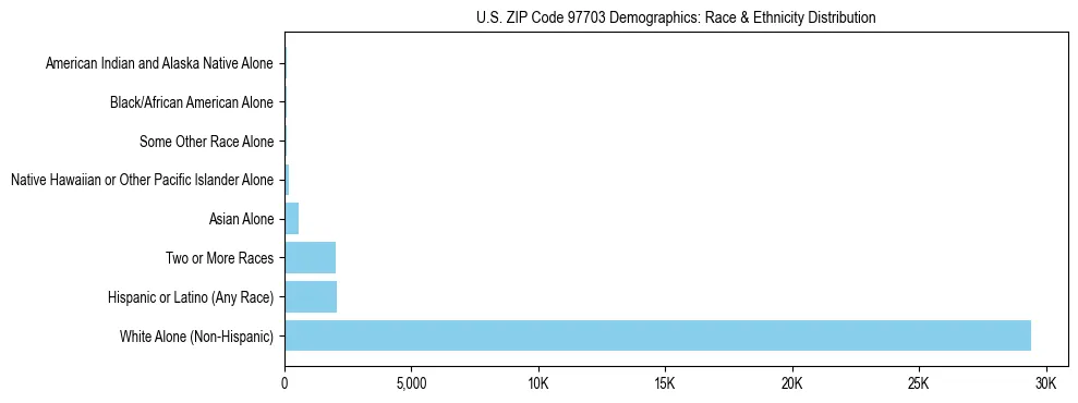 Pie chart showing the racial and ethnic composition of US ZIP Code 97703 based on 2023 ACS data.