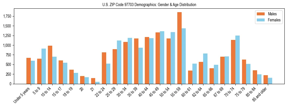 Population pyramid for US ZIP Code 97703 showing male vs female age distribution based on 2023 ACS data.
