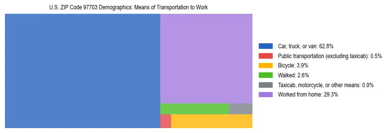 Treemap chart illustrating how workers in US ZIP Code 97703 commute to work based on 2023 ACS data.