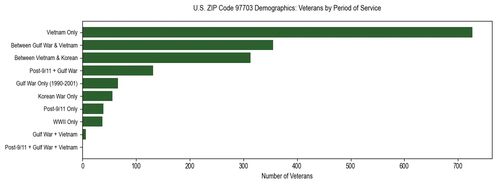Bar chart showing the distribution of veterans by period of military service in US ZIP Code 97703 based on 2023 ACS data.