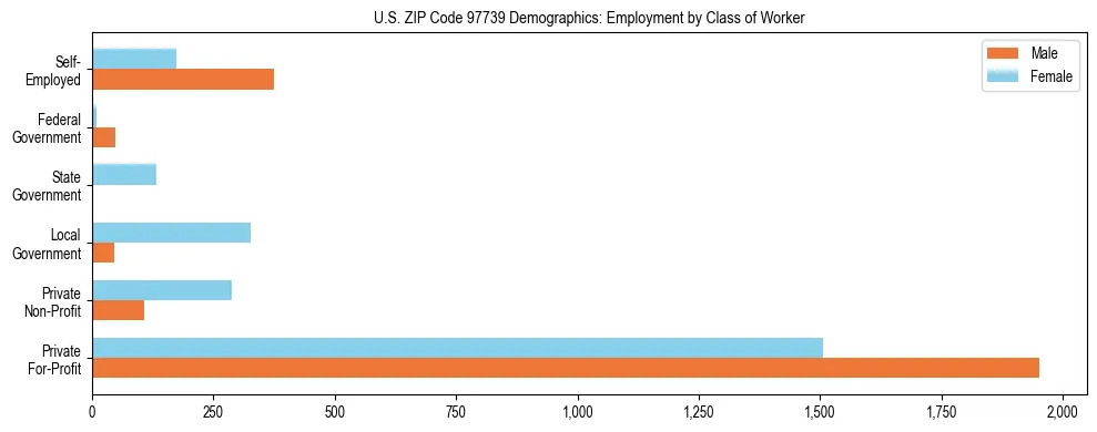 Bar chart showing employment distribution by class of worker (Private, Government, Self-Employed) in US ZIP Code 97739 based on 2023 ACS data.