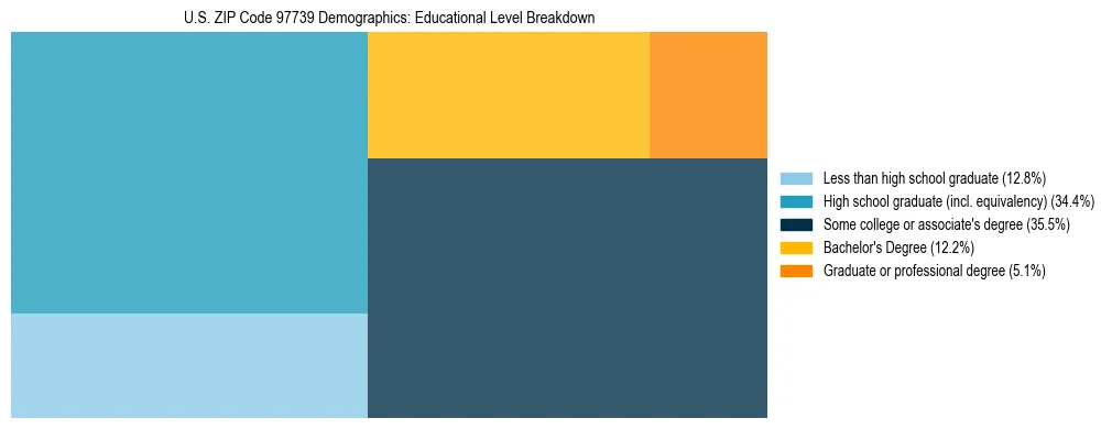 Treemap chart illustrating educational attainment levels for adults 25+ in US ZIP Code 97739 based on 2023 ACS data.