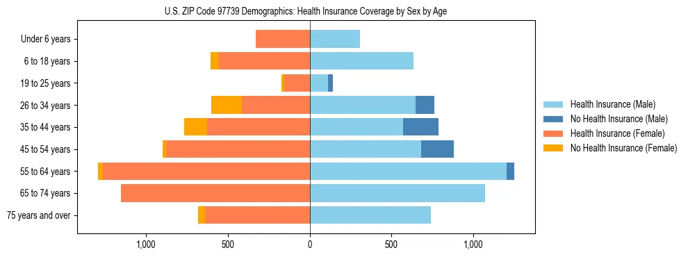 Pyramid chart showing health insurance coverage distribution by age and sex in US ZIP Code 97739 based on 2023 ACS data.