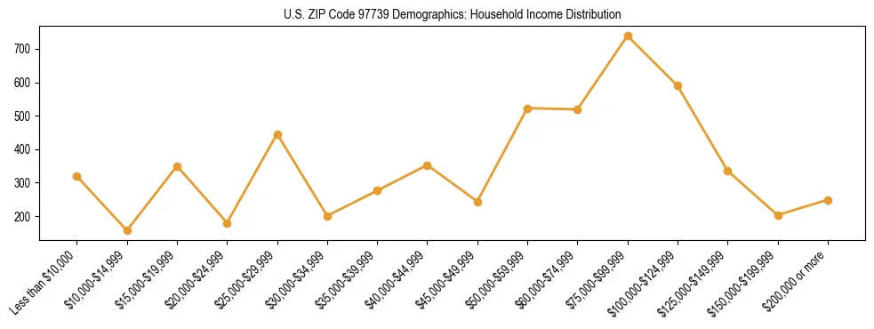 Line chart showing household income distribution brackets for US ZIP Code 97739 based on 2023 ACS data.