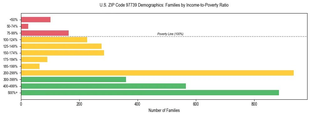 Bar chart showing family distribution by income-to-poverty ratio in US ZIP Code 97739, based on 2023 ACS data.