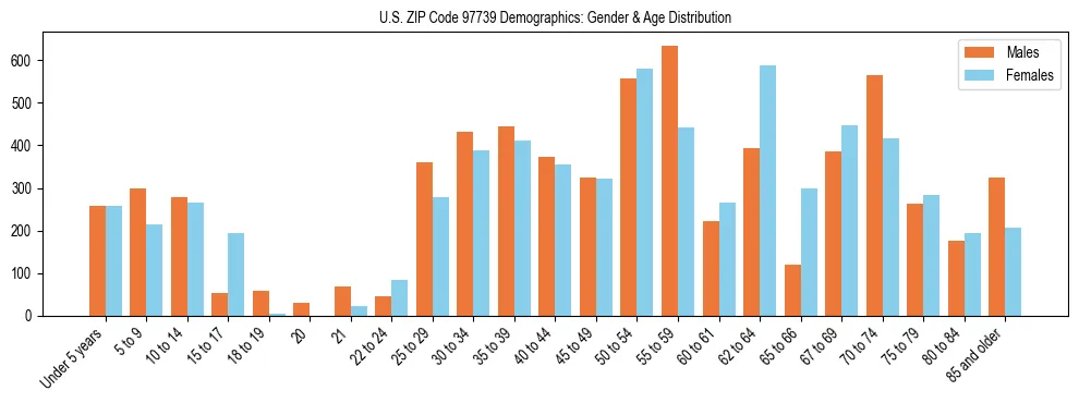 Population pyramid for US ZIP Code 97739 showing male vs female age distribution based on 2023 ACS data.