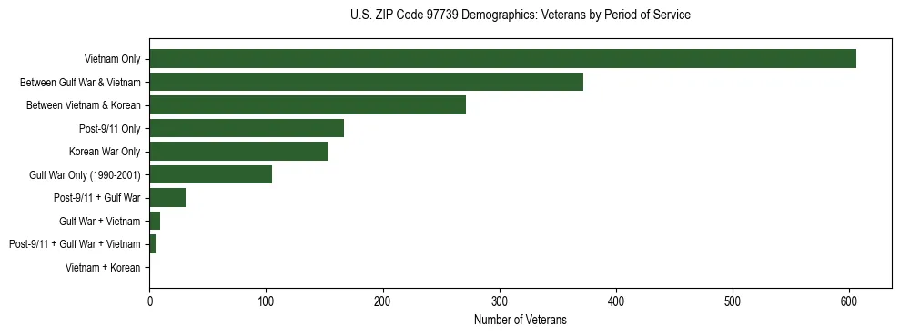 Bar chart showing the distribution of veterans by period of military service in US ZIP Code 97739 based on 2023 ACS data.