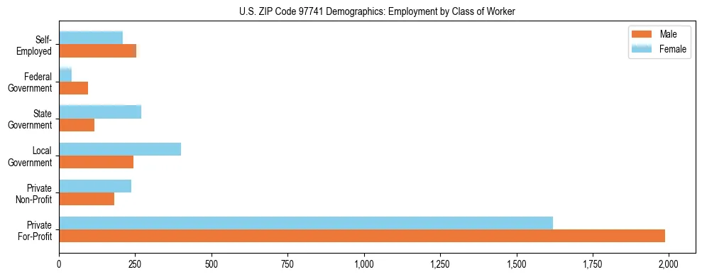 Bar chart showing employment distribution by class of worker (Private, Government, Self-Employed) in US ZIP Code 97741 based on 2023 ACS data.