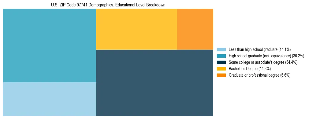 Treemap chart illustrating educational attainment levels for adults 25+ in US ZIP Code 97741 based on 2023 ACS data.