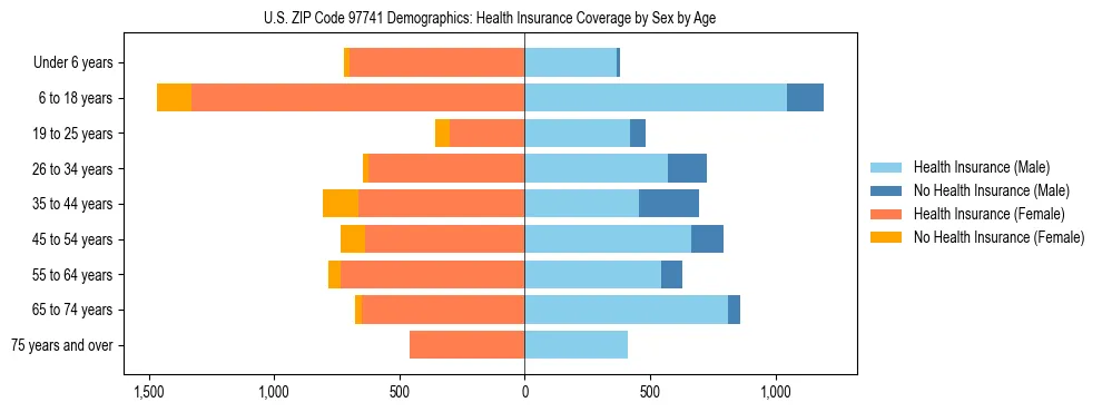 Pyramid chart showing health insurance coverage distribution by age and sex in US ZIP Code 97741 based on 2023 ACS data.