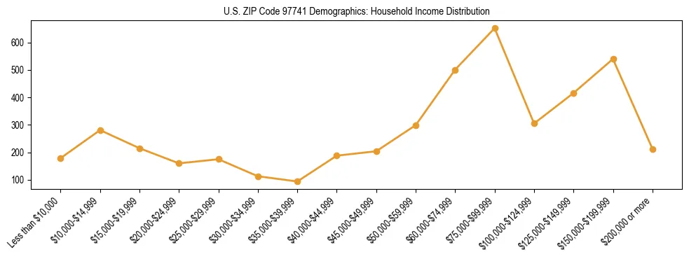 Line chart showing household income distribution brackets for US ZIP Code 97741 based on 2023 ACS data.
