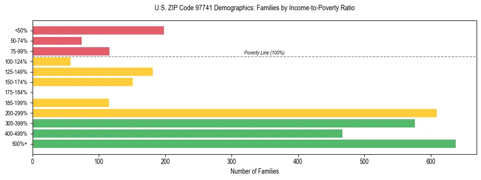 Bar chart showing family distribution by income-to-poverty ratio in US ZIP Code 97741, based on 2023 ACS data.