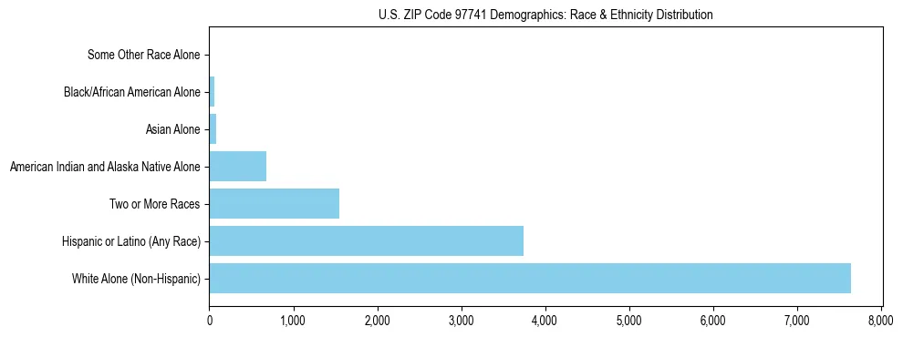 Pie chart showing the racial and ethnic composition of US ZIP Code 97741 based on 2023 ACS data.