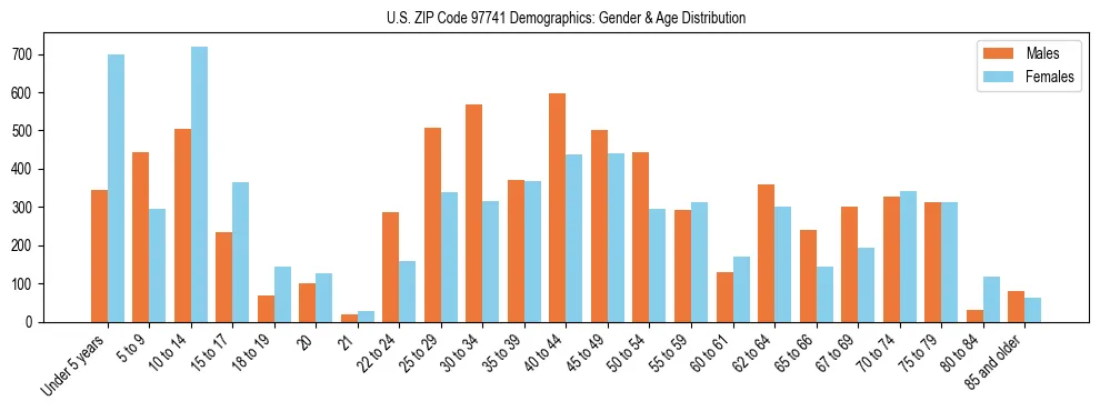 Population pyramid for US ZIP Code 97741 showing male vs female age distribution based on 2023 ACS data.