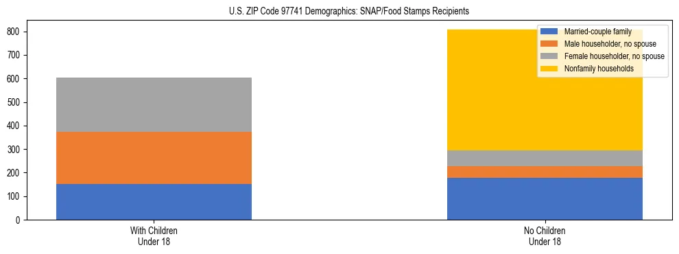 Stacked bar chart showing SNAP recipient household composition by presence of children in US ZIP Code 97741, based on 2023 ACS data.