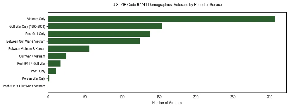 Bar chart showing the distribution of veterans by period of military service in US ZIP Code 97741 based on 2023 ACS data.