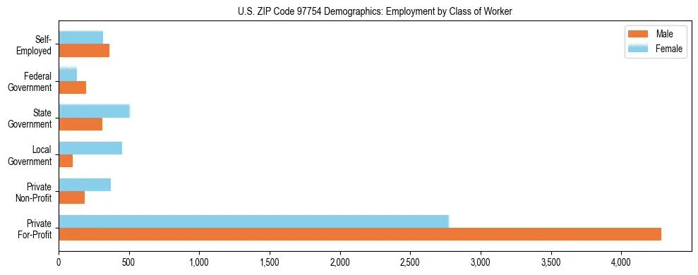 Bar chart showing employment distribution by class of worker (Private, Government, Self-Employed) in US ZIP Code 97754 based on 2023 ACS data.