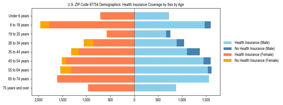 Pyramid chart showing health insurance coverage distribution by age and sex in US ZIP Code 97754 based on 2023 ACS data.