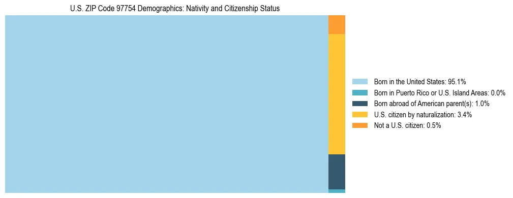 Treemap showing population distribution by nativity and citizenship status in US ZIP Code 97754 based on 2023 ACS data.