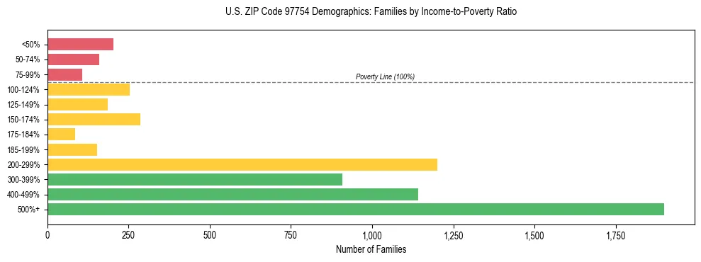 Bar chart showing family distribution by income-to-poverty ratio in US ZIP Code 97754, based on 2023 ACS data.