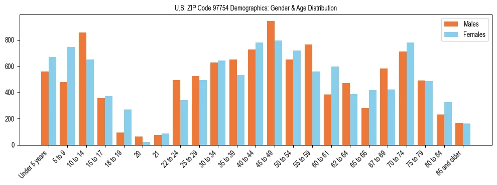 Population pyramid for US ZIP Code 97754 showing male vs female age distribution based on 2023 ACS data.