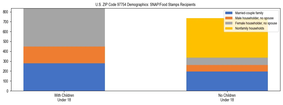 Stacked bar chart showing SNAP recipient household composition by presence of children in US ZIP Code 97754, based on 2023 ACS data.