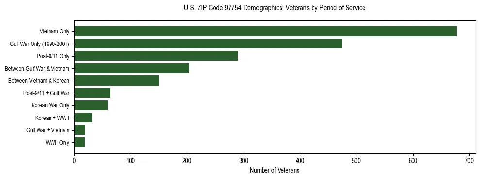 Bar chart showing the distribution of veterans by period of military service in US ZIP Code 97754 based on 2023 ACS data.
