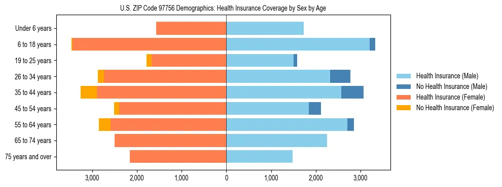 Pyramid chart showing health insurance coverage distribution by age and sex in US ZIP Code 97756 based on 2023 ACS data.