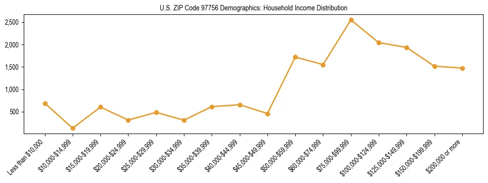 Line chart showing household income distribution brackets for US ZIP Code 97756 based on 2023 ACS data.