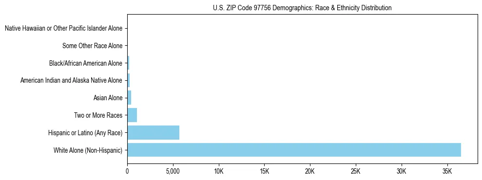 Pie chart showing the racial and ethnic composition of US ZIP Code 97756 based on 2023 ACS data.