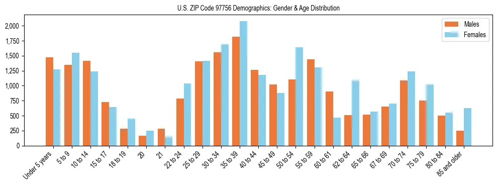 Population pyramid for US ZIP Code 97756 showing male vs female age distribution based on 2023 ACS data.