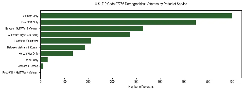 Bar chart showing the distribution of veterans by period of military service in US ZIP Code 97756 based on 2023 ACS data.