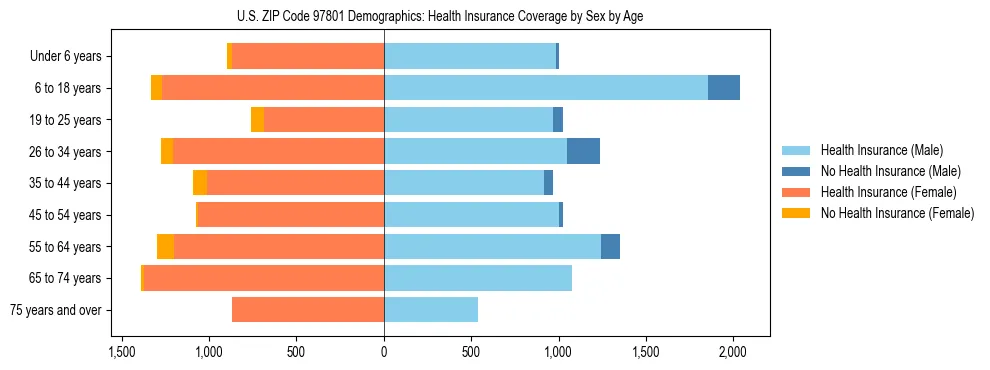 Pyramid chart showing health insurance coverage distribution by age and sex in US ZIP Code 97801 based on 2023 ACS data.