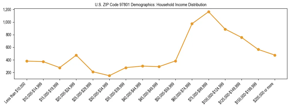 Line chart showing household income distribution brackets for US ZIP Code 97801 based on 2023 ACS data.