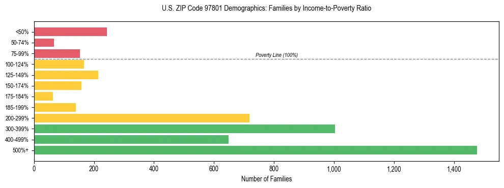 Bar chart showing family distribution by income-to-poverty ratio in US ZIP Code 97801, based on 2023 ACS data.
