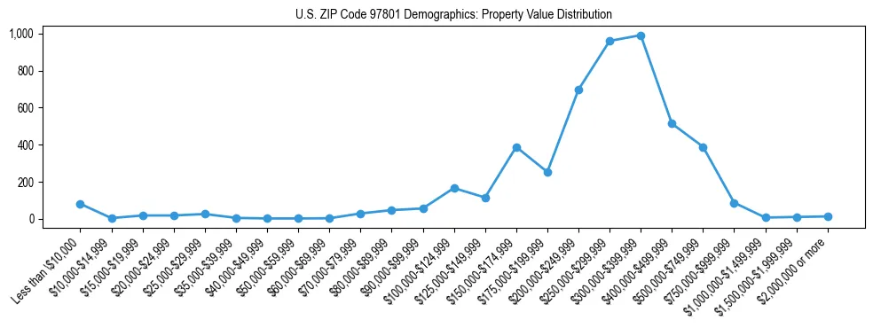 Line chart showing property value distribution for owner-occupied homes in US ZIP Code 97801 based on 2023 ACS data.