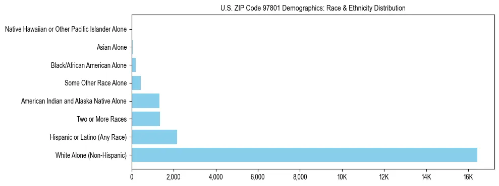 Pie chart showing the racial and ethnic composition of US ZIP Code 97801 based on 2023 ACS data.